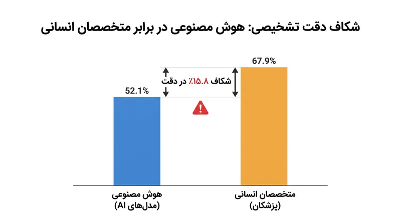 در حالی که هوش مصنوعی در وظایف عمومی برتری دارد، فراتحلیل‌ها نشان می‌دهند که همچنان تقریباً ۱۶ واحد درصد از متخصصان عقب‌تر است.