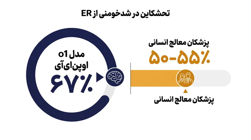 در سناریوهای شبیه‌سازی شده اورژانس، مدل‌های پیشرفته هوش مصنوعی در شناسایی شرایط پیچیده از پزشکان معالج بهتر عمل کردند.