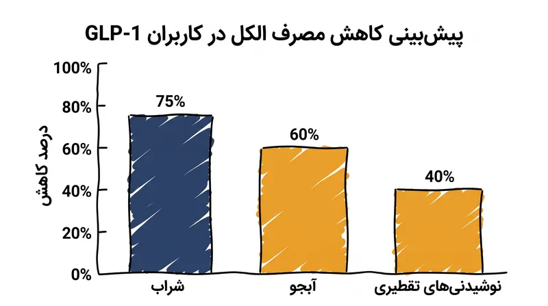 شراب و آبجو با شدیدترین کاهش مصرف در میان کاربران GLP-1 مواجه هستند که ناشی از همپوشانی جمعیتی و سیری فیزیکی است.