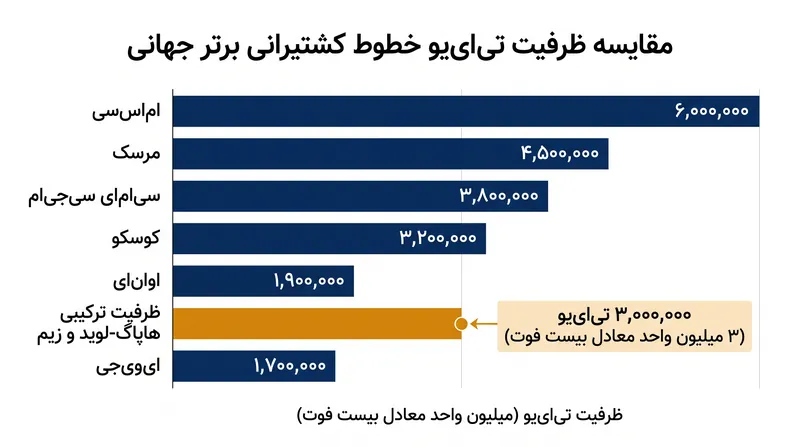 این ادغام موقعیت «هاپاگ-لوید» را به عنوان پنجمین شرکت بزرگ کشتیرانی کانتینری در سراسر جهان تثبیت خواهد کرد.