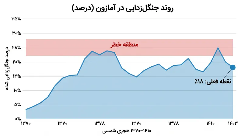 جنگل‌زدایی فعلی در ۱۸ درصد قرار دارد، که به طور خطرناکی به آستانه ۲۲ تا ۲۸ درصدی نزدیک است که مدل‌ها نشان می‌دهند باعث تخریب گسترده حوضه خواهد شد.