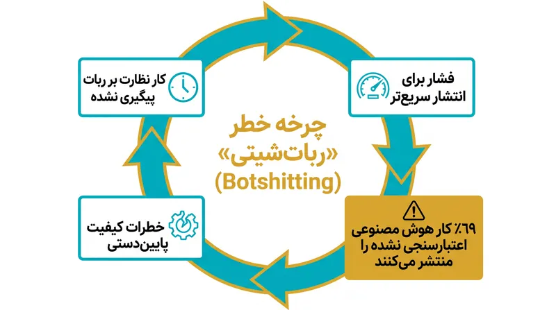 هنگامی که کار اعتبارسنجی هوش مصنوعی پیگیری و پاداش داده نمی‌شود، انگیزه‌های ساختاری برای انتشار کار اعتبارسنجی نشده ایجاد می‌کند.