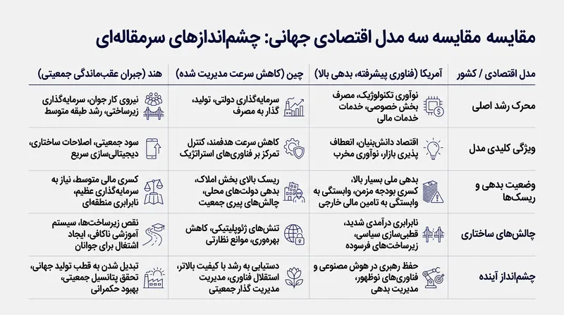 مدل‌های رشد واگرای سه اقتصاد بزرگ آینده جهان.