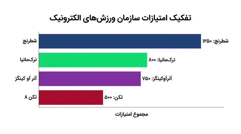 AG.AL مجموعاً ۵,۳۰۰ امتیاز را در ۱۸ عنوان مختلف کسب کرد.