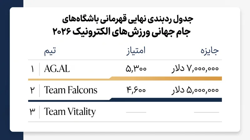جدول رده‌بندی نهایی قهرمانی باشگاه‌های EWC 2026.