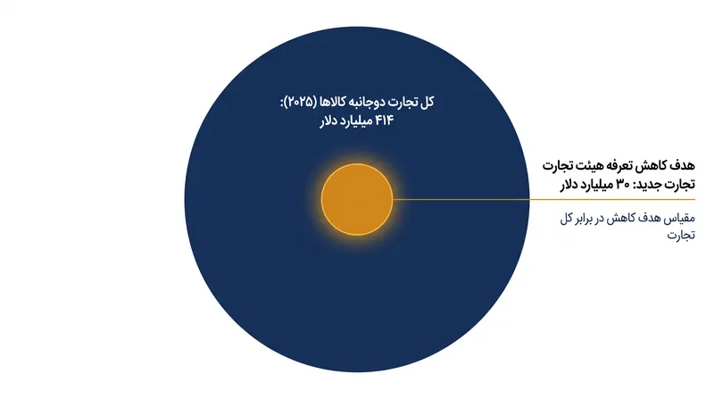 هدف اولیه ۳۰ میلیارد دلاری برای کاهش تعرفه، تنها کسری از کل تجارت دوجانبه آمریکا و چین را تشکیل می‌دهد.