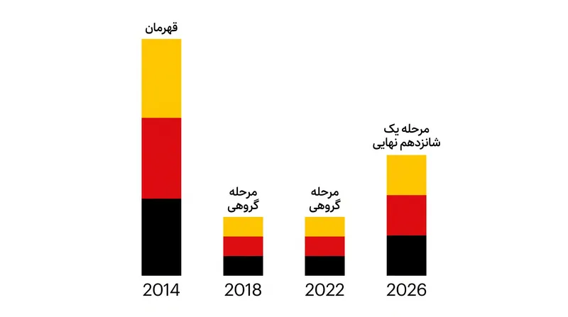 تقلاهای اخیر آلمان در جام جهانی، مقیاس کار بازسازی پیش روی کلوپ را برجسته می‌کند.