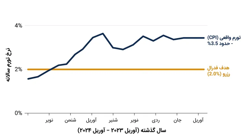با وجود کاهش اخیر، تورم همچنان سرسختانه بالاتر از هدف ۲ درصدی فدرال رزرو باقی مانده است، که باعث چرخش سیاستی تهاجمی وارش شده است.