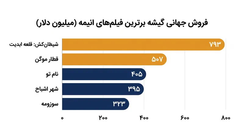 دنباله‌های فرنچایز، سقف گیشه را که قبلاً توسط فیلم‌های مستقل کارگردان‌محور تعیین شده بود، شکسته‌اند.