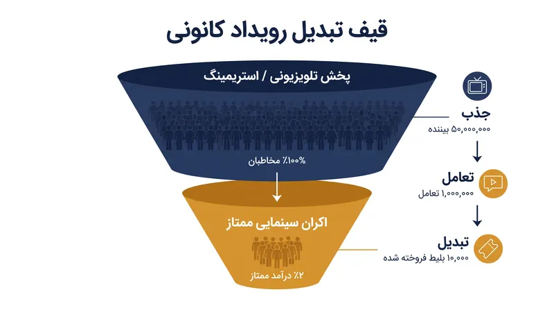 مدل فرنچایز از سریال‌های تلویزیونی به عنوان یک کمپین بازاریابی چند فصلی برای اکران‌های سینمایی ممتاز استفاده می‌کند.