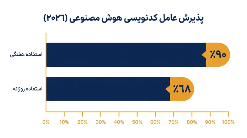 عامل‌های کدنویسی هوش مصنوعی پذیرش سریعی داشته‌اند، به طوری که اکثریت قریب به اتفاق توسعه‌دهندگان حرفه‌ای اکنون به صورت هفتگی از آنها استفاده می‌کنند.