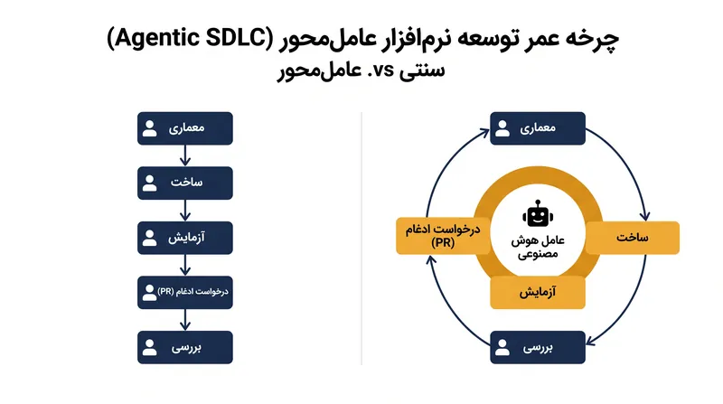 چرخه عمر توسعه نرم‌افزار عامل‌محور (Agentic SDLC) توسعه‌دهندگان انسانی را به لبه‌های چرخه سوق می‌دهد و بر معماری اولیه و بررسی نهایی تمرکز می‌کند.