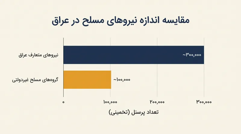 بغداد با چالش ادغام یا خلع سلاح ده‌ها هزار جنگجوی غیردولتی تا ضرب‌الاجل ۳۰ سپتامبر روبروست.