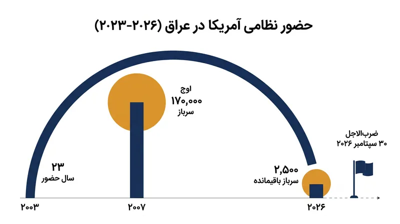 مقیاس و جدول زمانی حضور نظامی آمریکا در عراق از ۲۰۰۳ تا ۲۰۲۶.