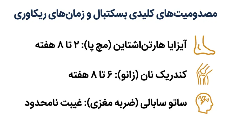 زمان‌های ریکاوری مورد انتظار برای بازیکنان کلیدی که در ماه آگوست خانه‌نشین شده‌اند.