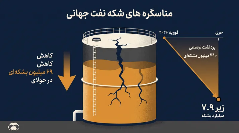 مجموع برداشت از ذخایر بین پایان ماه فوریه و پایان ماه جولای به ۴۱۰ میلیون بشکه رسید.