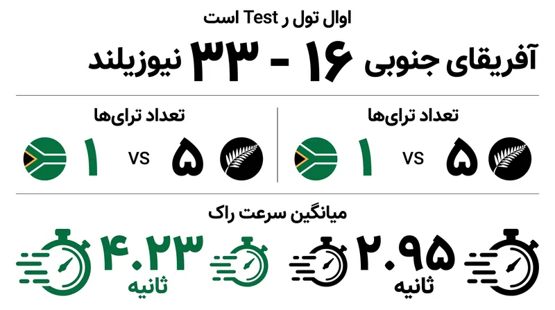 معیارهای کلیدی از پیروزی خیره‌کننده آل بلکس در مسابقه تِست اول در الیس پارک.