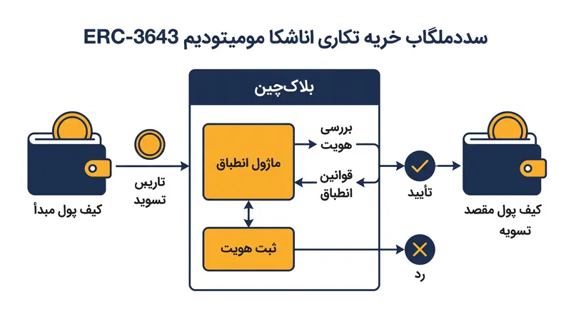 استانداردهای انطباق قابل برنامه‌ریزی، مقررات اوراق بهادار را مستقیماً در قرارداد هوشمند جاسازی می‌کنند و هویت و حوزه قضایی را به طور خودکار قبل از تسویه تأیید می‌نمایند.