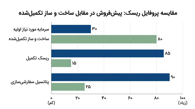 کمی‌سازی بده‌بستان بین خرید پیش‌فروش و املاک کلید در دست.