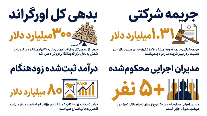 مقیاس مالی فروپاشی اورگراند و محکومیت‌های کلاهبرداری متعاقب آن.