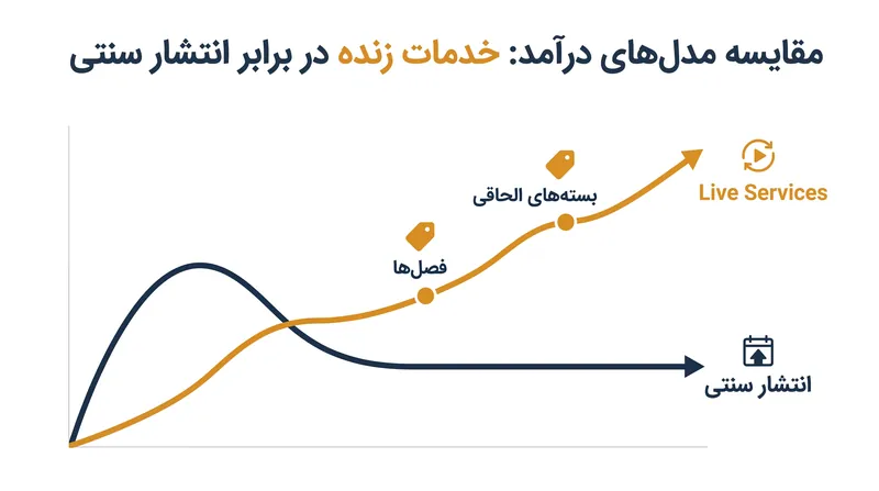 مدل‌های خدمات زنده در مقایسه با ماهیت اوج‌گیری و سقوط انتشارات سنتی، جریان‌های درآمدی مداوم را فراهم می‌کنند.