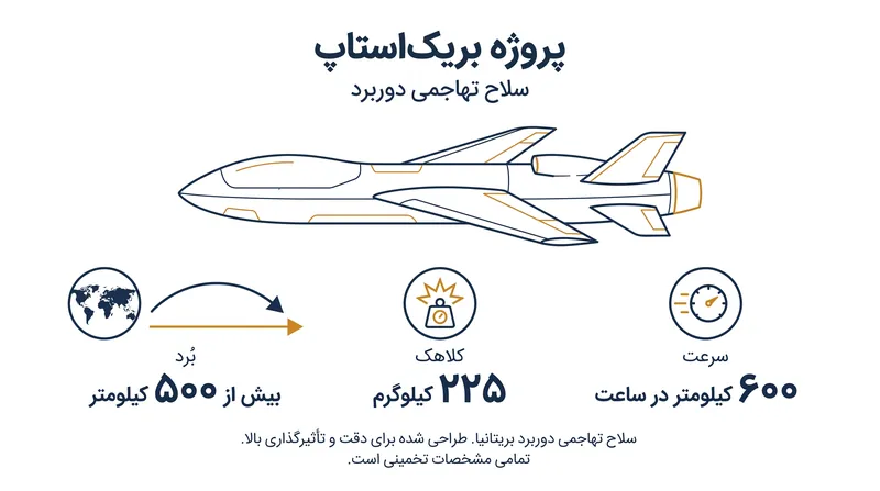 «پروژه بریک‌استاپ» بریتانیا با هدف استقرار سریع تسلیحات تهاجمی کم‌هزینه و پرتاب‌شونده از زمین است که قادر به هدف قرار دادن اهداف در عمق خاک متخاصم هستند.