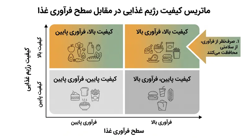 مطالعه هاروارد رژیم‌های غذایی را در چهار ربع ترسیم کرد و نشان داد که کیفیت تغذیه‌ای پیامدهای سلامتی را هدایت می‌کند.
