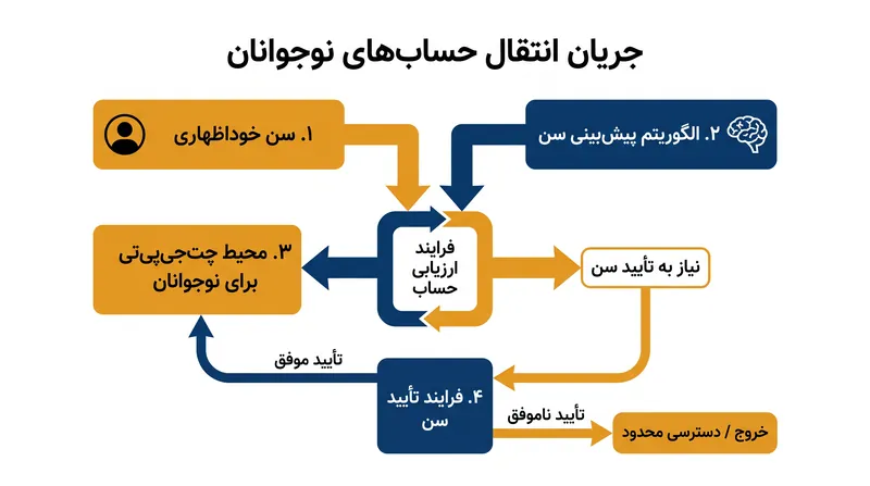 اوپن‌ای‌آی چگونه تعیین می‌کند که کدام کاربران در محیط محدودشده نوجوانان قرار گیرند.