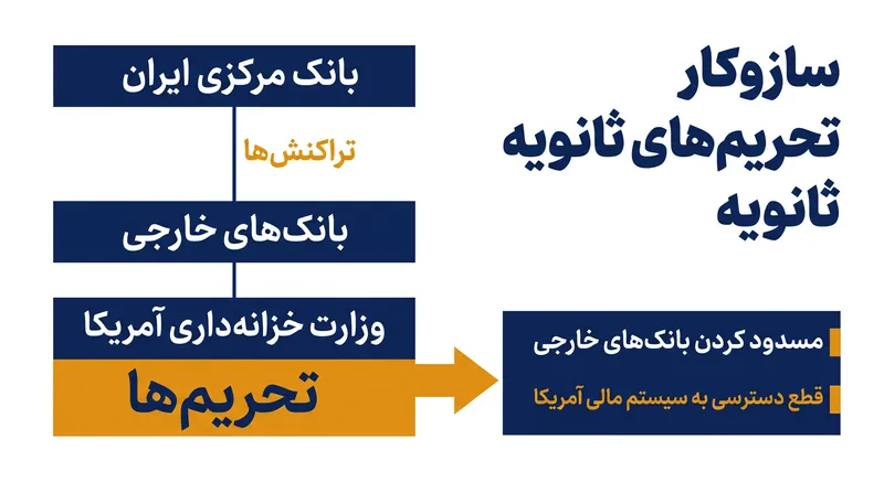 چگونه تحریم‌های ثانویه بانک‌های بین‌المللی را مجبور می‌کند تا بین سیستم مالی آمریکا و تجارت با ایران یکی را انتخاب کنند.