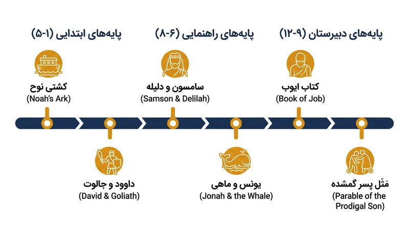 متون انجیلی در تمام سطوح تحصیلی، از کتاب‌های تصویری ابتدایی گرفته تا تحلیل‌های فلسفی دبیرستان، ادغام شده‌اند.