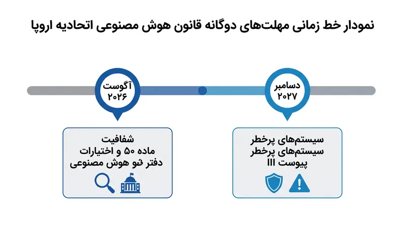 «اومنی‌بوس دیجیتال» انطباق سیستم‌های پرخطر را به تأخیر انداخت، اما مهلت‌های شفافیت را دست‌نخورده باقی گذاشت.