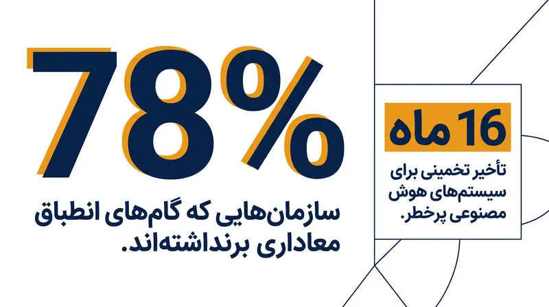 اکثریت قابل توجهی از سازمان‌ها همچنان برای مفاد تازه قابل اجرای قانون هوش مصنوعی آماده نیستند.