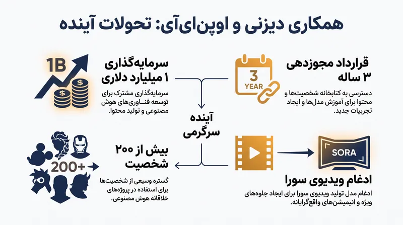 شرایط کلیدی توافقنامه سه‌ساله مجوزدهی و سرمایه‌گذاری.