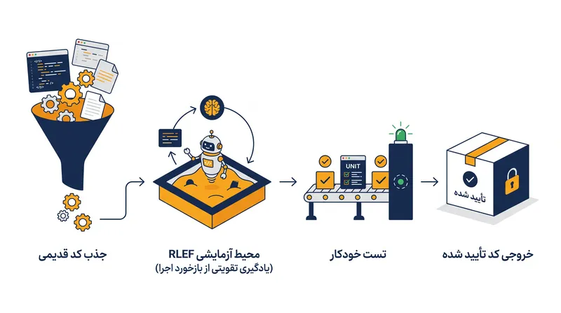 نحوه استفاده «کارخانه مدل» پول‌ساید ای‌آی از بازخورد اجرا برای کاهش توهم کد.