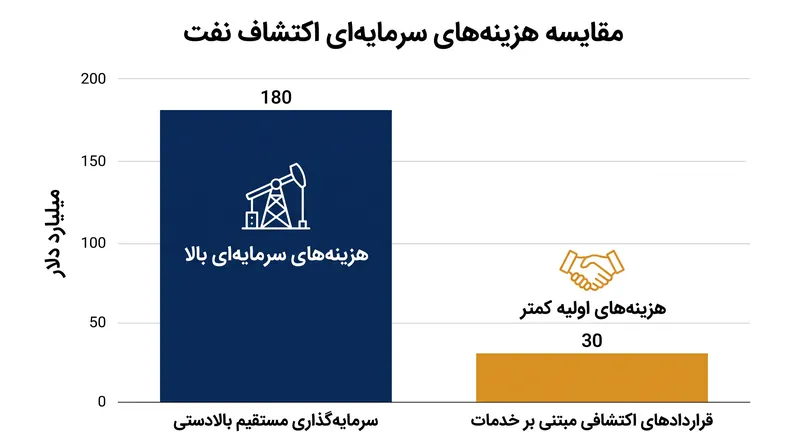 ارائه‌دهندگان خدمات در مقایسه با شرکت‌هایی که متعهد به استخراج مستقیم بالادستی می‌شوند، در معرض ریسک سرمایه بسیار کمتری قرار دارند.