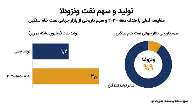 پیش‌بینی می‌شود بازگرداندن تولید نفت ونزوئلا به ۲ میلیون بشکه در روز تا دهه ۲۰۳۰ طول بکشد.