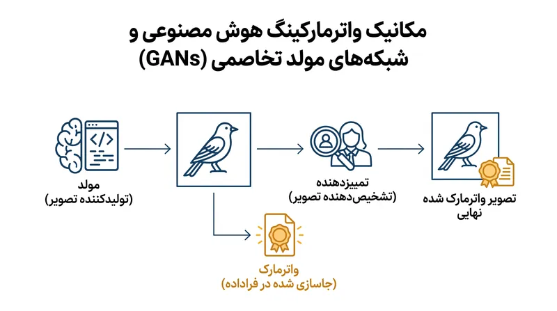 دستورات دولتی ایجاب می‌کند که مدل‌های هوش مصنوعی در زمان تولید، واترمارک‌های قابل خواندن توسط ماشین را در فراداده محتوای ترکیبی جاسازی کنند.