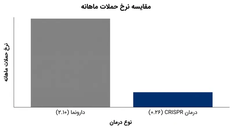میانگین نرخ حمله ماهانه برای بیمارانی که ویرایش ژنی فعال را دریافت کردند، به شدت کاهش یافت.