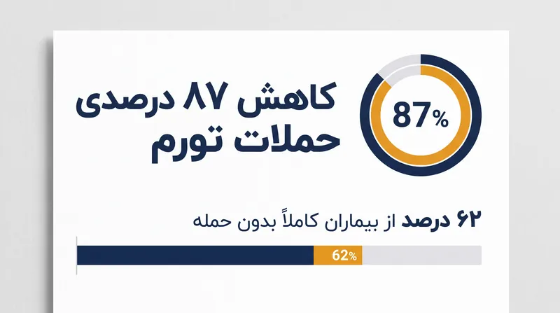 نتایج کارآزمایی فاز ۳ کاهش چشمگیری در حملات HAE را پس از یک تزریق واحد نشان داد.