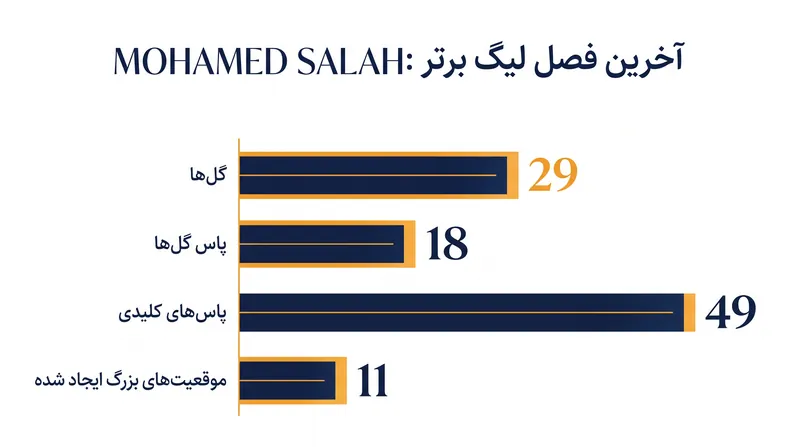 عملکرد سطح بالای صلاح در آخرین فصل حضورش (۲۵-۲۰۲۴) در لیورپول.