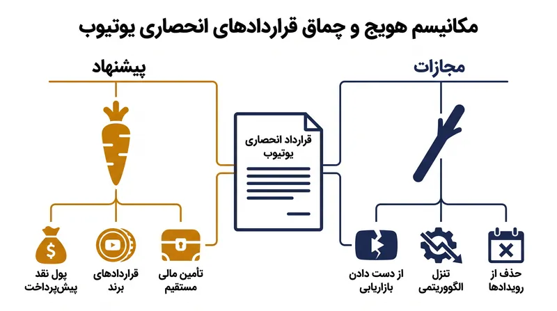 یوتیوب چگونه قراردادهای انحصاری جدید خود را ساختاردهی می‌کند.