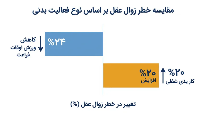پارادوکس فعالیت بدنی واگرایی فاحشی را در نتایج شناختی بر اساس بستر حرکت نشان می‌دهد.