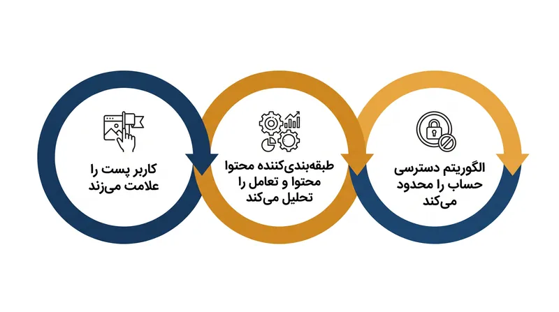 چگونه مکانیسم تعدیل جدید، نارضایتی فردی کاربران را به جریمه‌های الگوریتمی در سطح شبکه تبدیل می‌کند.