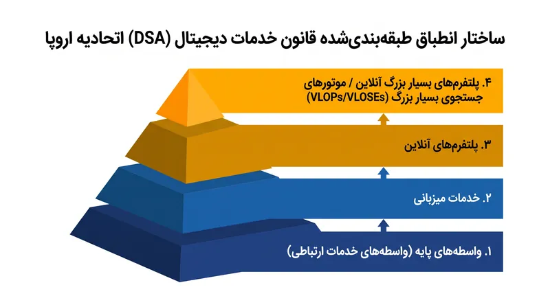 تعهدات DSA بر اساس اندازه، عملکرد و تأثیر اجتماعی یک پلتفرم به صورت نامتقارن مقیاس‌بندی می‌شوند.