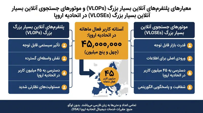 پلتفرم‌هایی که به بیش از ۱۰٪ جمعیت اتحادیه اروپا دسترسی دارند، با سخت‌گیرانه‌ترین نظارت نظارتی روبرو هستند.