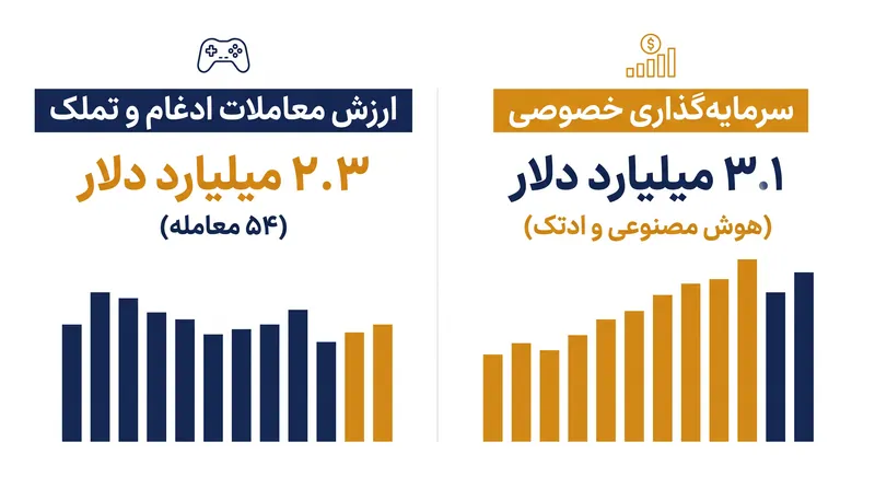 در حالی که فعالیت‌های ادغام و تملک به بالاترین سطح پس از سال ۲۰۲۲ رسید، سرمایه خطرپذیر خصوصی به شدت زیرساخت‌های مرتبط با بازی را به استودیوهای محتوا ترجیح داد.