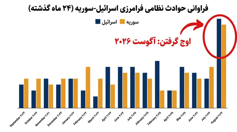 حوادث نظامی فرامرزی پس از شکست مذاکرات امنیتی با میانجیگری آمریکا در اوایل سال جاری، به شدت افزایش یافته است.