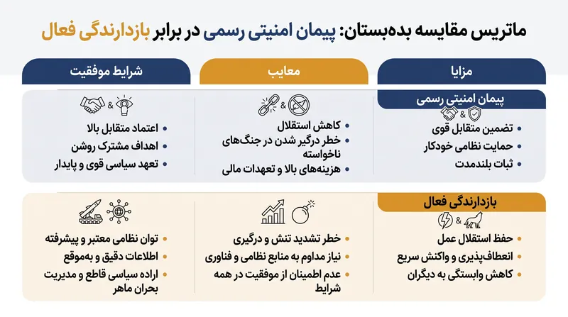 بده‌بستان استراتژیک پیش روی اسرائیل و سوریه، توافقات دیپلماتیک جامع را در مقابل بازدارندگی نظامی فعال قرار می‌دهد.