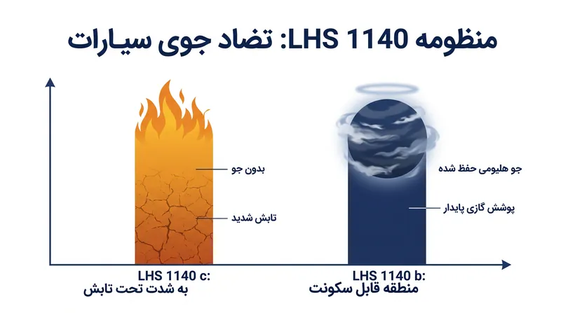 سیاره داخلی LHS 1140 c جو خود را به دلیل تابش ستاره‌ای از دست داد، در حالی که مدار گسترده‌تر LHS 1140 b به جو آن اجازه بقا داد.