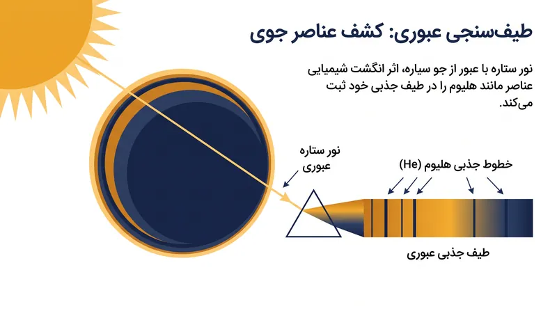 طیف‌سنجی عبوری به ستاره‌شناسان اجازه می‌دهد تا با تجزیه و تحلیل نحوه جذب طول موج‌های خاصی از نور ستاره توسط جو یک سیاره، گازها را شناسایی کنند.